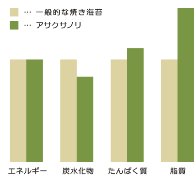 一般的な焼き海苔とアサクサノリの成分量の違い(エネルギー・炭水化物・たんぱく質・脂質)を表す棒グラフ