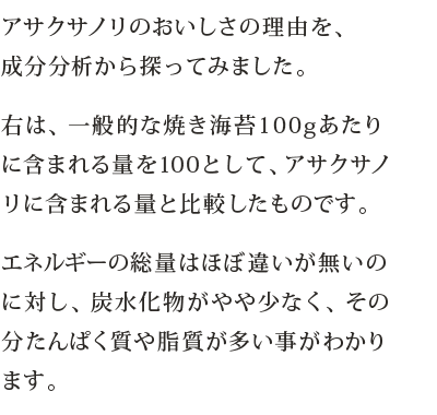 アサクサノリのおいしさの理由を、成分分析から探ってみました。右は、一般的な焼き海苔100gあたりに含まれる量を100として、アサクサノリに含まれる量と比較したものです。エネルギーの総量はほぼ違いが無いのに対し、炭水化物がやや少なく、その分たんぱく質や脂質が多い事がわかります。